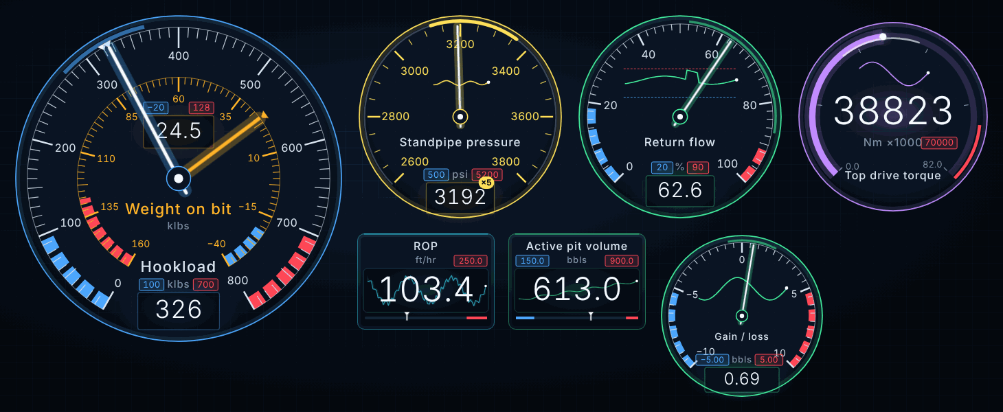 Gauges in the glass style: a dual-needle hookload and weight-on-bit dial with segmented blue low and red high limits, a standpipe pressure dial zoomed five times around 3200 psi, a return flow dial and a gain/loss centre-zero dial with live history traces, an arc gauge for top drive torque, and readout tiles for ROP and active pit volume.